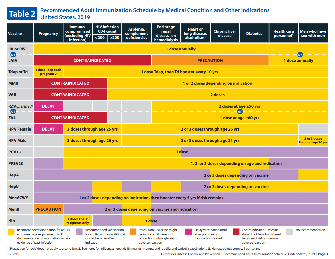 2018 Recommended Immunizations for Adults by Health Condition